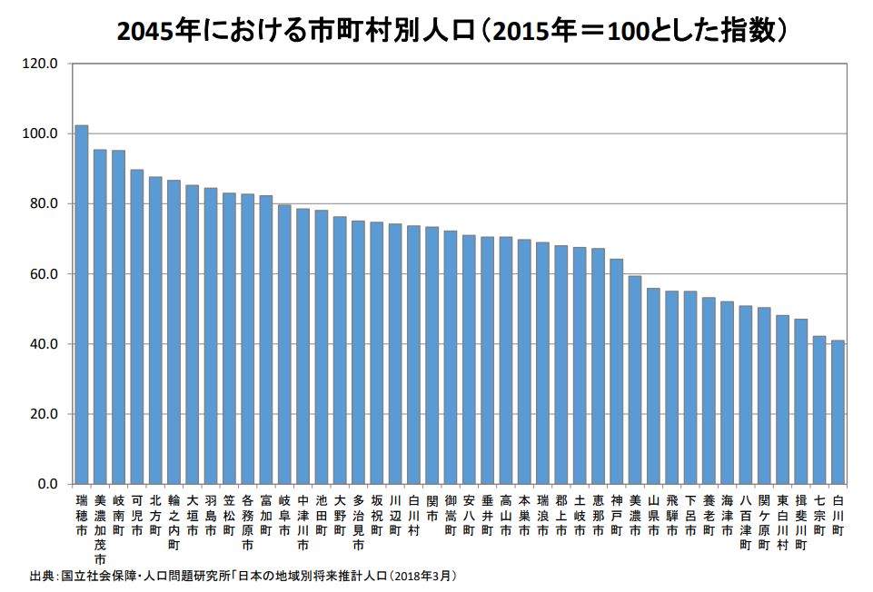 2045年における岐阜県市町村別の人口