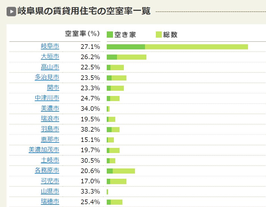 岐阜県の賃貸用住宅の空室率比較｜市町村別